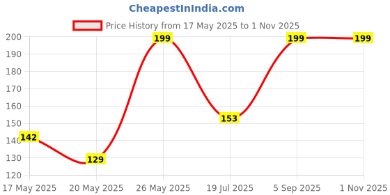 amazon.in ami Gold Tone Cubic Zirconia Embellished Contemporary Brass Clip On Nose Pin For Women-ZPFK19343 ami Price History Graph from 17 May 2025 to 31 Oct 2025