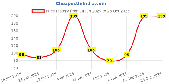 amazon.in ami Gold Tone Cubic Zirconia Embellished Star Contemporary Brass Clip On Nose Pin For Women-ZPFK19341 ami Price History Graph from 14 Jun 2025 to 23 Oct 2025