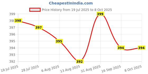 amazon.in Ami Natural Sugar and Coffee Body Scrub for Circulation Boost and Cellulite Reduction | Enriched with Shea Butter and Essential Oils | For Men and Women | Pack of 1-115g Price History Graph from 19 Jul 2025 to 8 Oct 2025