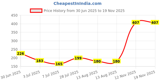 amazon.in ami Pack of 15 Gold Tone Contemporary Stackable Rings For Women-ZPFK19649 ami Price History Graph from 30 Jun 2025 to 18 Nov 2025