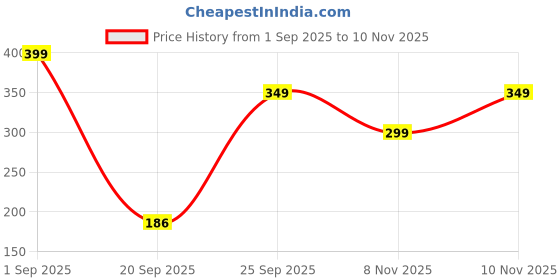 amazon.in ami Pack of 3 Gold Tone Cubic Zirconia Contemporary Brass Clip On Nose Pins For Women-ZPFK19320 ami Price History Graph from 1 Sep 2025 to 8 Nov 2025