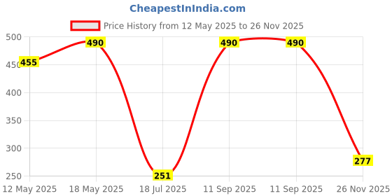 amazon.in ami Rose Gold Dazzling Cubic Zirconia Party Bling Statement Brass Ring For Women-ZPFK19716 ami Price History Graph from 12 May 2025 to 26 Nov 2025