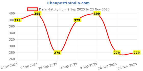 amazon.in ami Set of 25 Gold Tone Contemporary Studs and Drop Earrings For Women-ZPFK19266 ami Price History Graph from 2 Sep 2025 to 23 Nov 2025