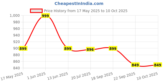 amazon.in AMICA Igloo Dog House, Portable Cat Igloo Bed with Removable Cushion, 2 in 1 Washable Cozy Dog Igloo Bed Cat Cave, Foldable Non-Slip Warm for Pets Puppy Kitten Rabbit (Small) amica Price History Graph from 17 May 2025 to 10 Oct 2025