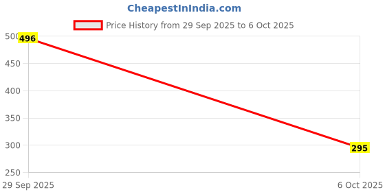 amazon.in AMICA Node MCU ESP8266 Development Board Price History Graph from 29 Sep 2025 to 6 Oct 2025
