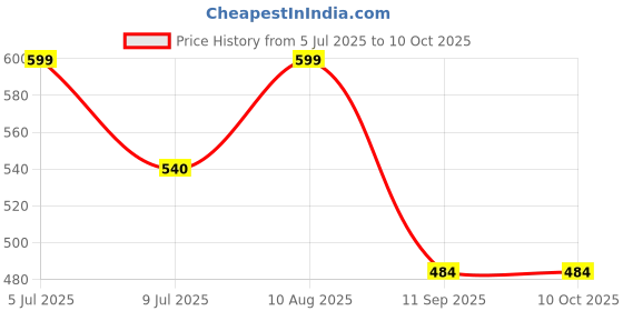 amazon.in AMICHEM LAB Sulphamic Acid Sulphamic Acid NH2.SO3H 500 GRAM Price History Graph from 5 Jul 2025 to 10 Oct 2025