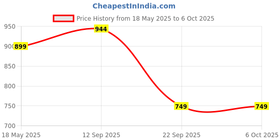 amazon.in amiciAuto 12V 22mm Motorcycle Handlebar Switch- Waterproof Dual Control 2-Way Button for Fog-Lamps, Headlight, etc Price History Graph from 18 May 2025 to 5 Oct 2025