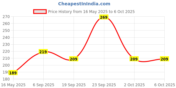 amazon.in amiciAuto 4 in 1 Tyre Valve Stem Remover Tool Price History Graph from 16 May 2025 to 6 Oct 2025