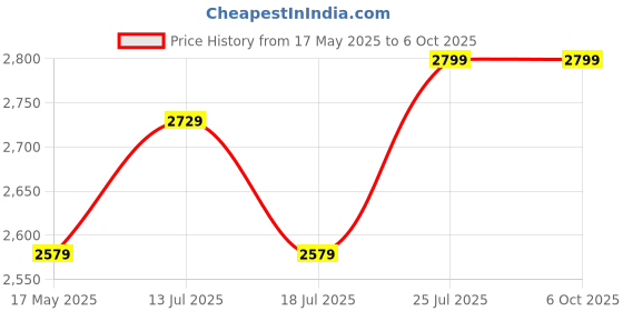 amazon.in amiciAuto Brake Fluid Tester, Brake Diagnostic Tool Oil Moisture Analyzer for DOT3/DOT4/DOT5.1 Type Brake Fluid with Alarm Function and 4 AAA Battery Price History Graph from 17 May 2025 to 6 Oct 2025