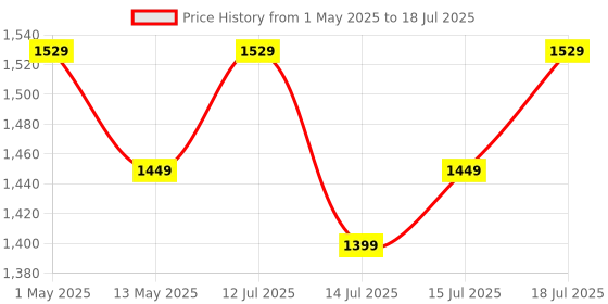 amazon.in amiciAuto Ejeas Headphone with Mic for V6 and V6 pro Bluetooth Intercom Only amiciauto Price History Graph from 1 May 2025 to 15 Jul 2025