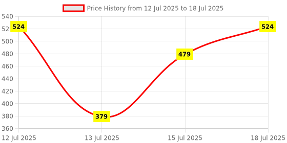 amazon.in amiciAuto Ejeas V6 and V6 Pro Charging Cable for Helmet Intercom (Black) Price History Graph from 12 Jul 2025 to 15 Jul 2025