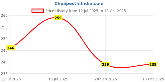 amazon.in amiciAuto TR414 Tyre Valve, 11.3mm Rim Hole Valve for Tubeless Tyre (Pack of 4) Price History Graph from 12 Jul 2025 to 17 Oct 2025