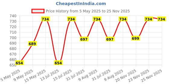 amazon.in amiciAuto Universal Puncture Tool Kit for Tubeless Tyre with Premium Storage Bag for Car, Bike, SUV, & Motorcycle Price History Graph from 5 May 2025 to 24 Nov 2025