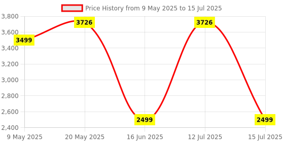amazon.in amiciAuto Wireless Car TPMS, Solar Powered Tyre Pressure Monitoring System with External Sensor for 4 Wheeler, with Dashboard Clock Price History Graph from 9 May 2025 to 15 Jul 2025