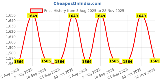 amazon.in amiciCare 2 in 1 Electric Nail Polisher, Dual Speed Rechargeable Nail Cutter for Baby and Adult, Auto-Shut Feature with Nail Collector Price History Graph from 3 Aug 2025 to 28 Nov 2025