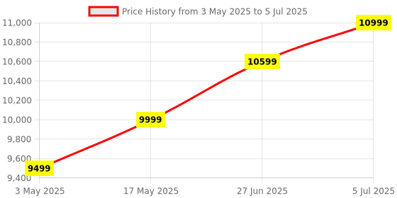 amazon.in amiciCare 4 in 1 Health Monitoring Device, Cholesterol Hemoglobin Uric-Acid and Blood Glucose Meter with 40 Lancets 4 * 10 Test Strips Price History Graph from 3 May 2025 to 5 Jul 2025