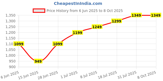 amazon.in amiciCare Adjustable Hand-Grip Exerciser with Digital LCD Counter, 4mm Carbon Steel Spring with 5~100Kg Adjustable Resistance, Hand Exerciser for Ultimate Finger, Wrist and Forearm Strengthning for Men and Women amicicare Price History Graph from 6 Jun 2025 to 8 Oct 2025
