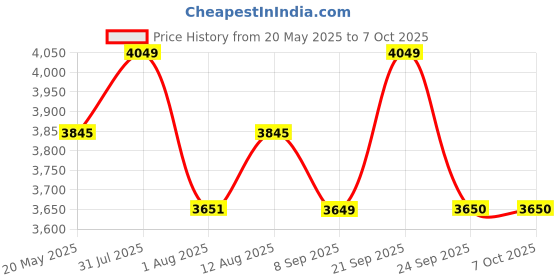 amazon.in amiciCare Cholesterol Test Strips (25Pcs) amicicare Price History Graph from 20 May 2025 to 6 Oct 2025