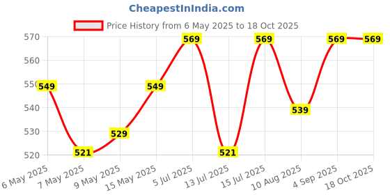 amazon.in amiciCare Dental Inspection Mirror with LED Light - Anti-Fog Oral Mirror for Teeth Inspection Price History Graph from 6 May 2025 to 18 Oct 2025