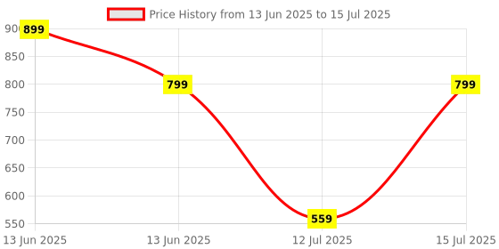 amazon.in amiciCare DJI Mavic Mini 1 and 2 Propellers, Light-Weight and Low-Noise Replacement Blades Price History Graph from 13 Jun 2025 to 15 Jul 2025