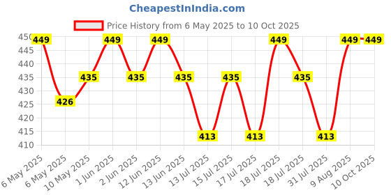 amazon.in amiciCare Gap Sealing Tape Self-Adhesive Foam Tape for Doors Windows Dust and Noise Insulation; 20m Long (15mm(W) x 3mm(T) x 20Meter(L)) amicicare Price History Graph from 6 May 2025 to 10 Oct 2025