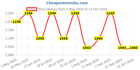 amazon.in amicicare Nail Cutter, Professional Grade Nails Clipper with Automatic Nails Collector and Nail Polisher with Filer amicicare Price History Graph from 3 May 2025 to 12 Oct 2025