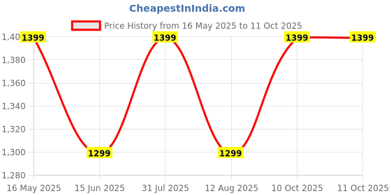 amazon.in amiciCare Solar-Powered Auto-Darkening Welding Helmet, Automatic Dimming Facemask for Welding Grinding with Rechargeable Torch for Day and Night Work amicicare Price History Graph from 16 May 2025 to 10 Oct 2025