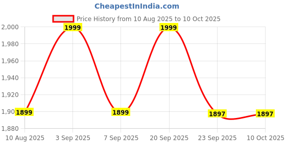 amazon.in amiciCare Uric Acid Test Strips (25Pcs) Price History Graph from 10 Aug 2025 to 8 Oct 2025
