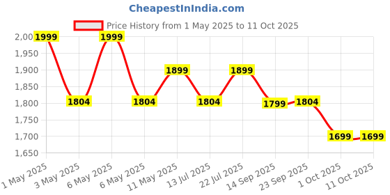 amazon.in amicicare Waterproof Power Socket, 6/16Amp Outdoor Electric Switch Box IP66 (Double Socket) amicicare Price History Graph from 1 May 2025 to 10 Oct 2025