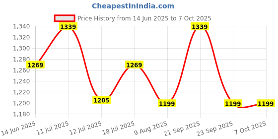 amazon.in amiciCare Waterproof Power Socket, 6/16Amp Outdoor Electric Switch Socket Box IP66 (Single Socket) Price History Graph from 14 Jun 2025 to 6 Oct 2025