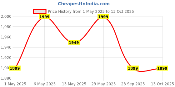 amazon.in amiciCare Waterproof Socket Switch with Power Indiactor, 6/16Amp Outdoor Electric Switch Socket Box IP66 for Charging Electric Vehicle amicicare Price History Graph from 1 May 2025 to 13 Oct 2025