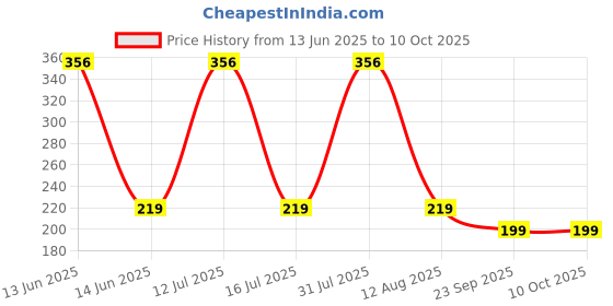 amazon.in amiciKart 2Pcs PH Test Strips Acid Test Paper Water Litmus Testing Kit 80 Sheets amicikart Price History Graph from 13 Jun 2025 to 9 Oct 2025