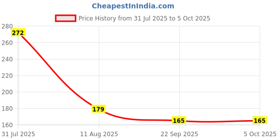 amazon.in amiciKart PH Test Strips Acid Test Paper Water Litmus Testing Kit 80 Sheets (1) amicikart Price History Graph from 31 Jul 2025 to 5 Oct 2025