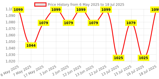 amazon.in amiciSense 10-100V Lcd Lead Acid Lithium Battery Capacity Indicator Voltmeter Monitor Display With Built-In Temperature Sensor And Buzzer Alarm (10-100 V), Red amicisense Price History Graph from 6 May 2025 to 16 Jul 2025