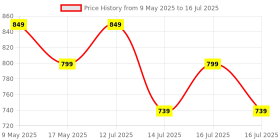 amazon.in amiciSense 10-in-1 Digital USB Tester – Voltage, Current, Power, mAh, mWh, Resistance & Temperature for Comprehensive Device Diagnostics amicisense Price History Graph from 9 May 2025 to 16 Jul 2025