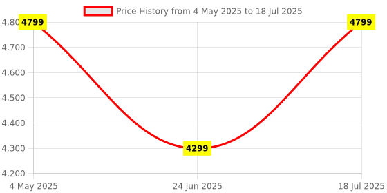 amazon.in amiciSense 13-in-1 WiFi Air Quality Monitor: Comprehensive CO2, Temperature, Humidity, TVOC, HCHO Monitoring, Integrated Desktop Clock with Alarm & Stopwatch, AQI Price History Graph from 4 May 2025 to 24 Jun 2025