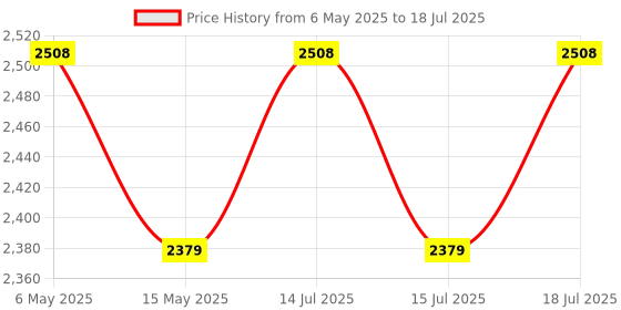 amazon.in amiciSense 2-in-1 Soil Moisture and Temperature Sensor, Wireless Hygrometer for Potted Plants Garden Price History Graph from 6 May 2025 to 15 Jul 2025