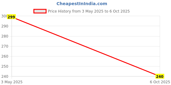 amazon.in amiciSense 3-Digit Digital Voltmeter, 60-500VAC Voltage Range, Compact and Accurate Voltage Display Price History Graph from 3 May 2025 to 6 Oct 2025