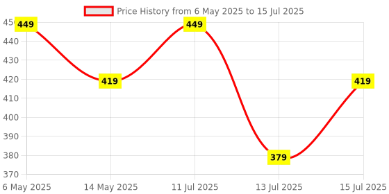 amazon.in amiciSense 3-Phase Indicator with Red, Green, and Yellow LED Lights – Only 1 cm Wide Reliable Phase Detection for 230VAC Systems, Din Rail Mount Panel Indicator Price History Graph from 6 May 2025 to 15 Jul 2025