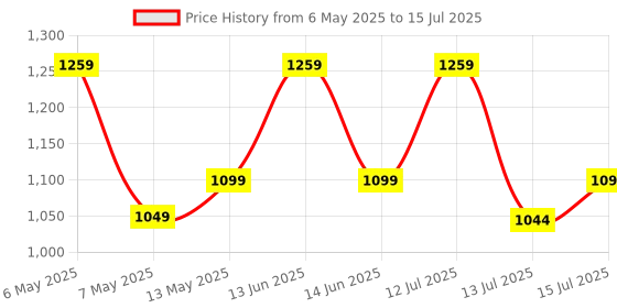 amazon.in amiciSense 3-Phase Voltage Meter, AC 80~500V Mini Voltage Tester with 3 LED Display & 1.8cm Wide Only, 35Mm Din Rail Mounted, Red amicisense Price History Graph from 6 May 2025 to 15 Jul 2025