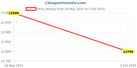 amazon.in amiciSense 3-Phase WIFI Power Monitoring Device with SmartLife App Connectivity and 3-200A External CT for Real-Time Energy Tracking Price History Graph from 18 May 2025 to 2 Oct 2025