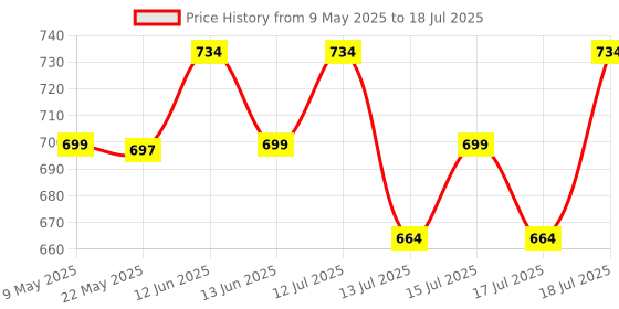 amazon.in amiciSense 8~70V Battery Capacity Indicator for Lead Acid Battery, Check Battery Voltage and Charge Percentage of E-Rickshaw & E-Bikes, Green amicisense Price History Graph from 9 May 2025 to 15 Jul 2025