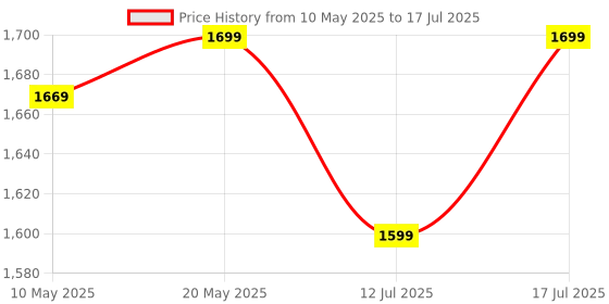 amazon.in amiciSense DC Energy Meter 4 in 1, 6.5V-100V 100A (10kW) Power Meter Digital Display with Blue Back Light (DC 10KW Energy Meter), Corded Electric amicisense Price History Graph from 10 May 2025 to 17 Jul 2025