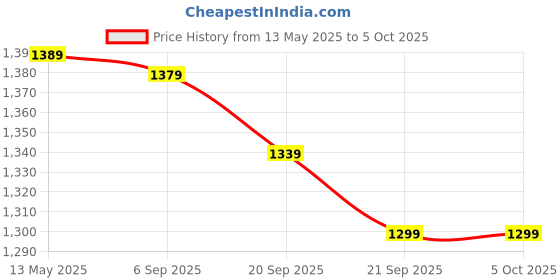 amazon.in amiciSense DC Energy Meter 4 in 1, 6.5V-100V 20A (2kW) Power Meter Digital Display with Blue Back Light (DC 2KW Energy Meter), Corded Electric amicisense Price History Graph from 13 May 2025 to 5 Oct 2025