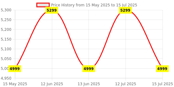 amazon.in amiciSense Digital Anemometer, Split-Type Wind Speed Meter with Max/Min/Avg and Data Record Function Price History Graph from 15 May 2025 to 15 Jul 2025