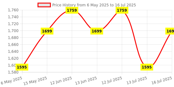 amazon.in amiciSense Digital Energy Meter Single phase 6 in 1, 40V-300V AC 100A Power Meter with Multi-Colour Display (22kW) amicisense Price History Graph from 6 May 2025 to 16 Jul 2025