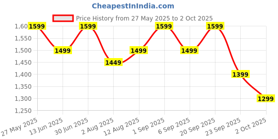 amazon.in amiciSense Digital Socket Power Meter – Energy Monitor for Voltage, Amps & Frequency Test | 16A Capacity with Real-Time Cost Calculation Price History Graph from 27 May 2025 to 2 Oct 2025