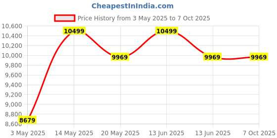 amazon.in amiciSense Digital Solar Power Meter, SM206 0.1~1999.9W/m2 Power Meter for Testing Sun Light Radiation and Solar Panel Placement Price History Graph from 3 May 2025 to 6 Oct 2025
