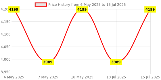amazon.in amiciSense Digital Water Quality Tester, 10 in 1 PH Meter with EC/TDS/Temperature/S.G/ORP/Salinity /H2 /Fertile/Resistivity Test for Drinking Water Monitoring with Calibration Function Price History Graph from 6 May 2025 to 15 Jul 2025