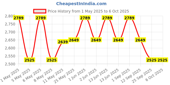 amazon.in amiciSense Digital Weather Station, Outdoor/Indoor Temperature and Humidity Monitoring Device with Touch Screen and Clock Function amicisense Price History Graph from 1 May 2025 to 6 Oct 2025